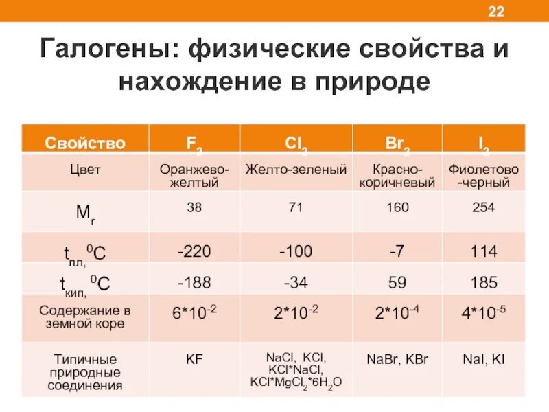 Массы галогенов. Физические свойства галогенов. Физические свойства галогенов таблица. Нахождение галогенов в природе. Общие физические свойства галогенов.