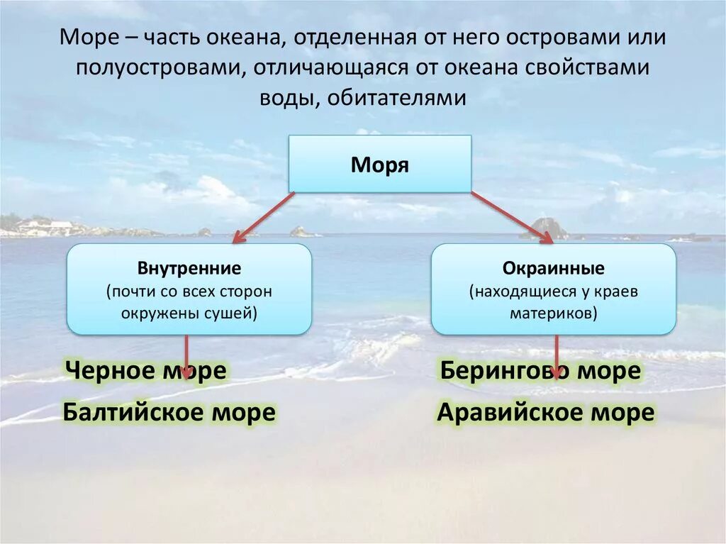 Моря являющиеся частью других морей