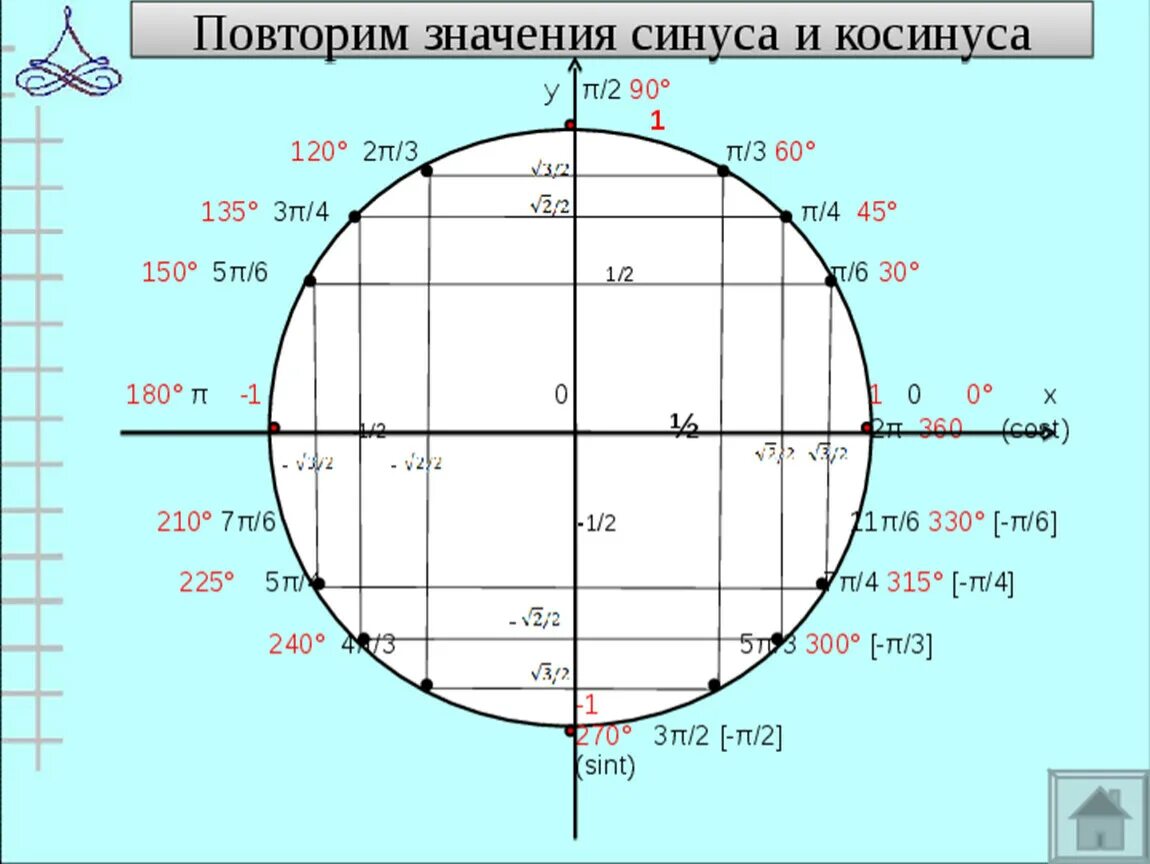 Синус и косинус 5п/6. Синус угла 1/2. Таблица значений синусов от 0 до 2 пи. Косинус минус п на 6.