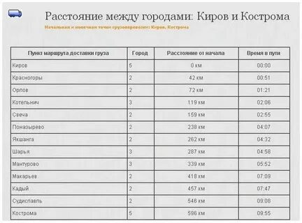Киров москва маршрут. Саранск казань карта. Расстояние от кирова до костромы. Пенза воронеж. Киров ярославль расстояние в км на машине.