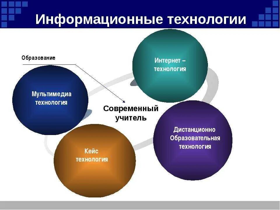 Образовательная ис. Информационные технологии в образовании. Виды информационных технологий в образовании. Современные информационные технологии примеры. Современные технологии в образовании.