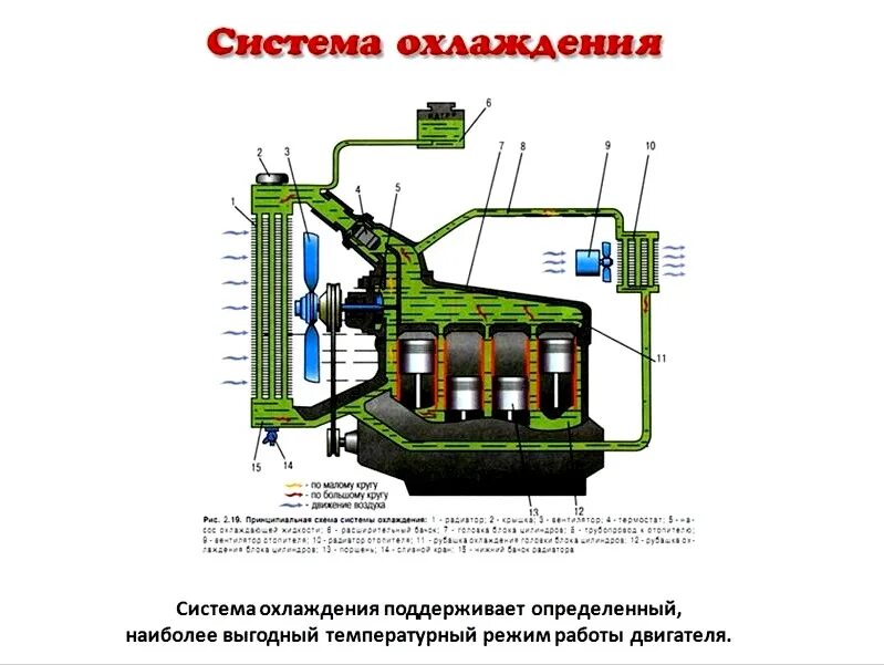 Устройство и принцип работы системы охлаждения ДВС. Назначение системы охлаждения двигателя. Система охлаждения автомобиля схема. Назначение и схема работы системы охлаждения.