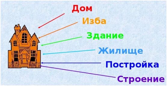 Покажите на 1 2 примерах что синонимы Презентация по русскому языку "Антонимы и Синонимы" 3 класс