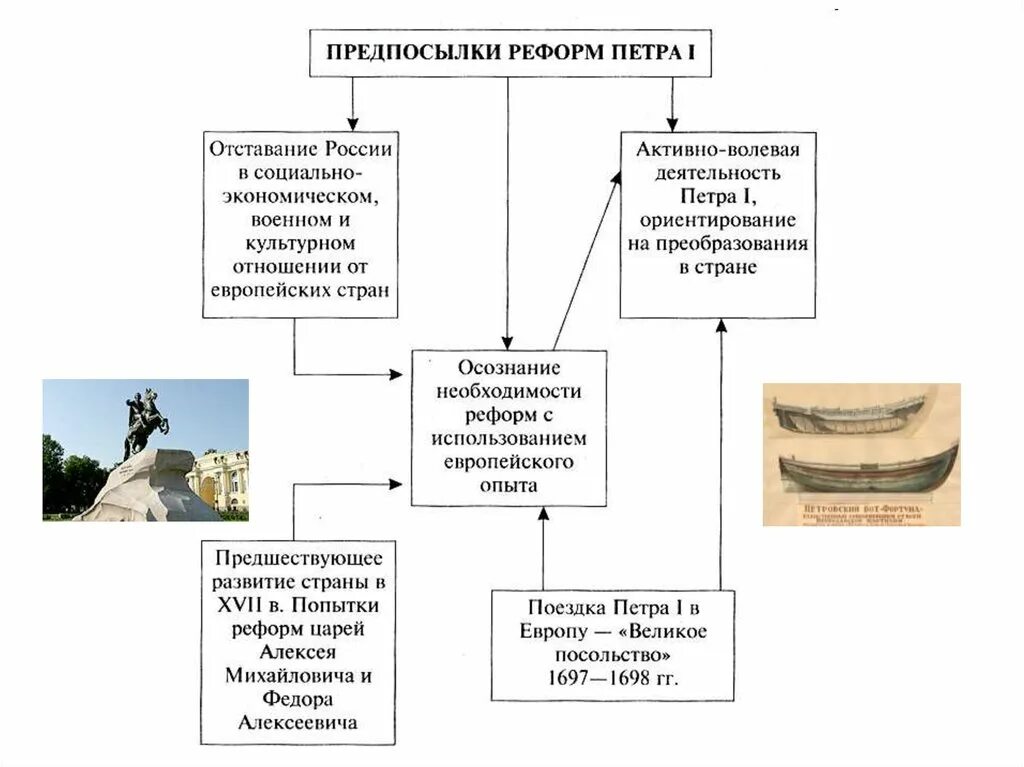 Экономическое отставание россии. Итоги реформ Петра 1 схема. Предпосылки реформ Петра 1 ЕГЭ. Причины и основные направления реформ Петра 1. Причины центральной реформы Петра 1.