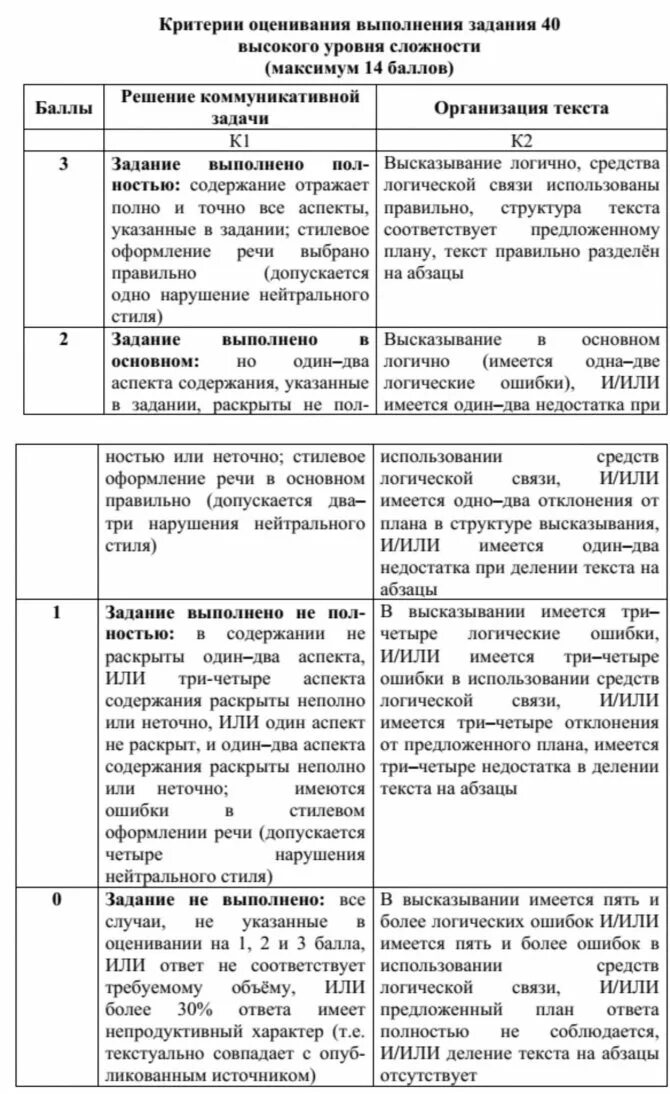 Критерии письма егэ английский. Критерии оценивания письма егэ английский 2022. Доп схема оценивания письма егэ английский 2023. Критерии оценивания эссе егэ английский 2022. Егэ английский критерии оценка.