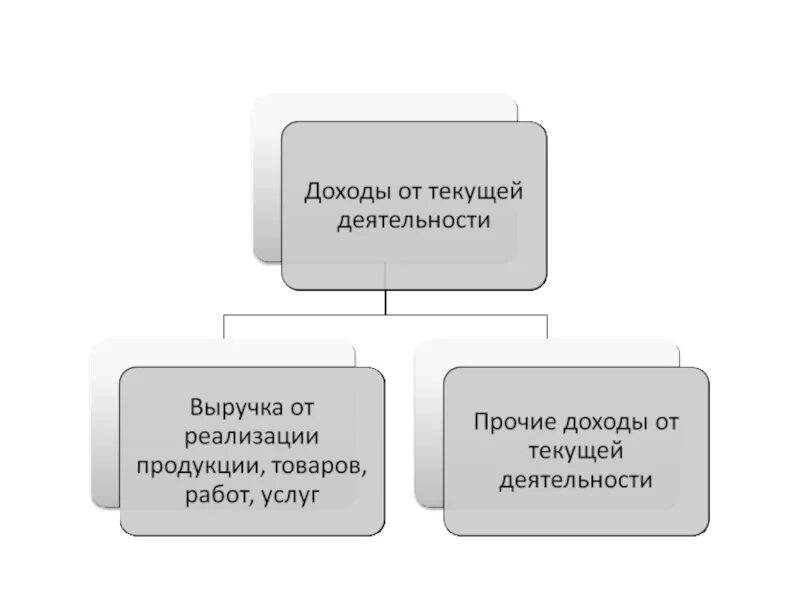 Выручка и прочие доходы. Доход прибыль рентабельность. Рентабельность прибыль на выручку. Доходы для презентации. Доход расход прибыль рентабельность.