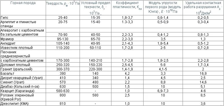 Вес м3 щебня 40 70. Таблица плотности гранита. Базальт средняя плотность кг/м3. Удельный вес камня гранита. Вес базальта в 1 м3.