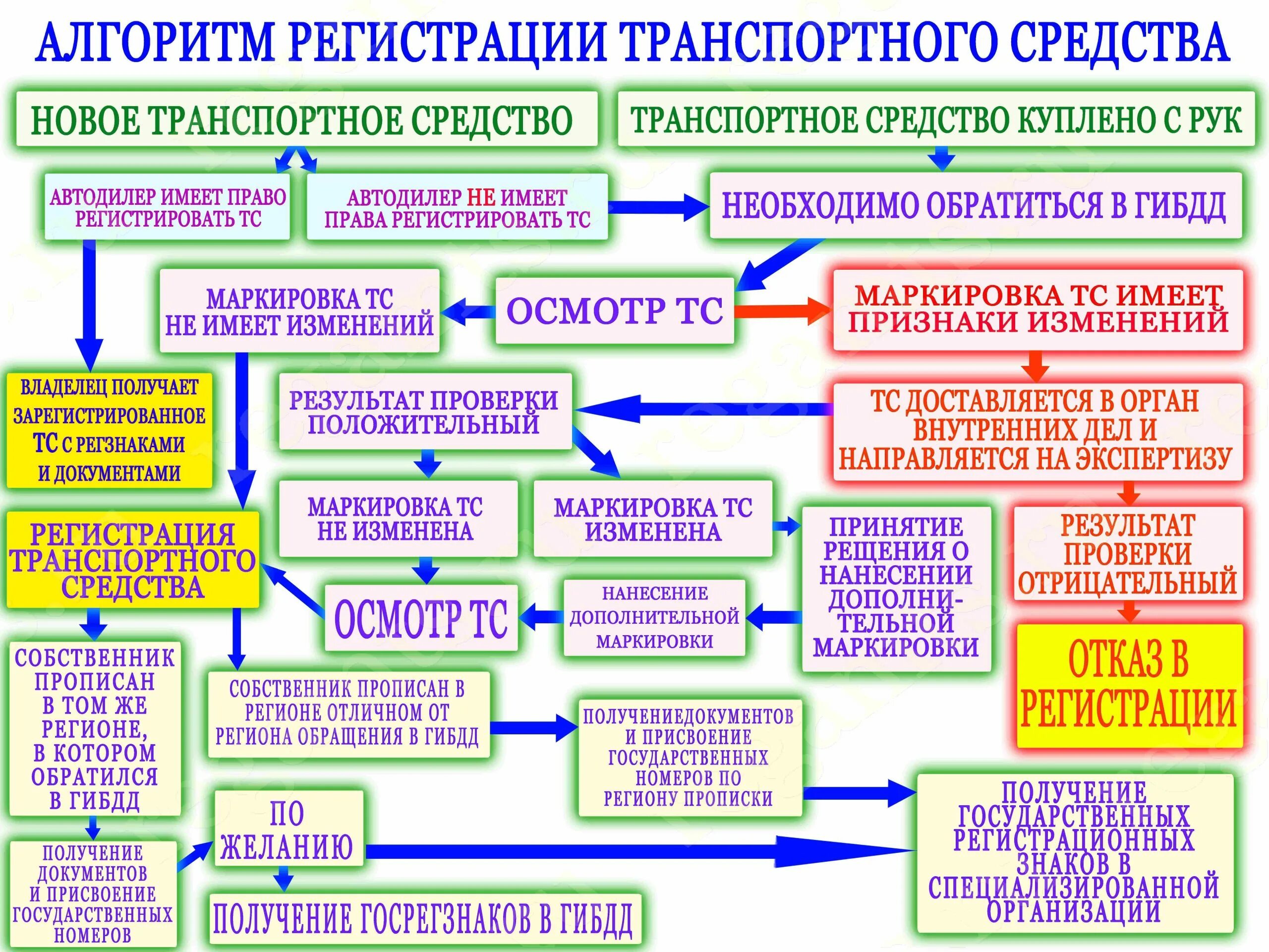 Регистрационный учет граждан. Порядок регистрационного учета. Регистрационный учет российских граждан. Снятия с регистрационного учета порядок. Сроки постановки на регистрационный учет.