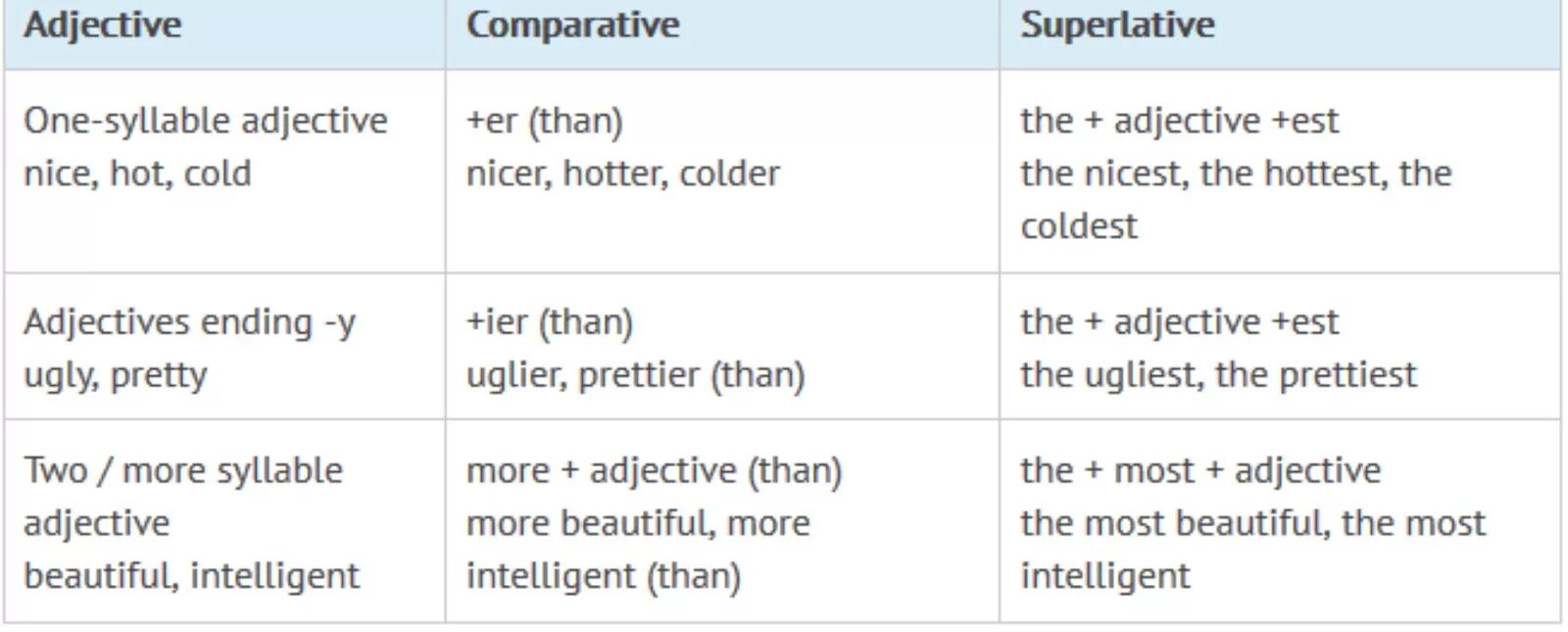 Types of comparisons. Comparatives and Superlatives. Comparative and Superlative adjectives исключения. Грамматика Comparatives. Comparatives and Superlatives исключения.