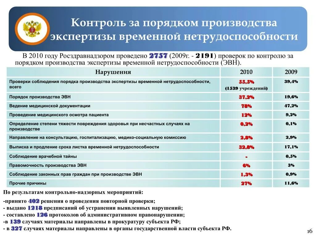 Экспертиза временной нетрудоспособности тест. Экспертиза временной нетрудоспособности. задачи экспертизы временной нетрудоспособности. порядок экспертизы временной нетрудоспособности. критерии экспертизы временной нетрудоспособности.