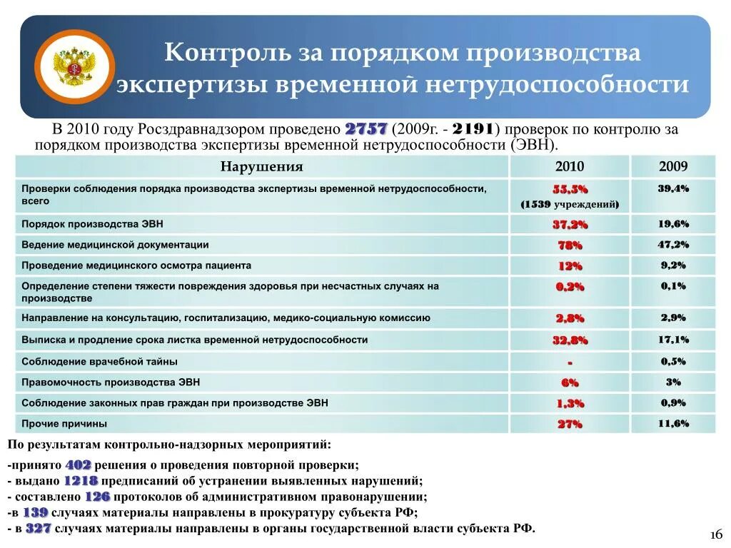 Тесты с ответами временная экспертиза нетрудоспособности. Экспертиза временной нетрудоспособности. Задачи экспертизы временной нетрудоспособности. Порядок экспертизы временной нетрудоспособности. Критерии экспертизы временной нетрудоспособности.