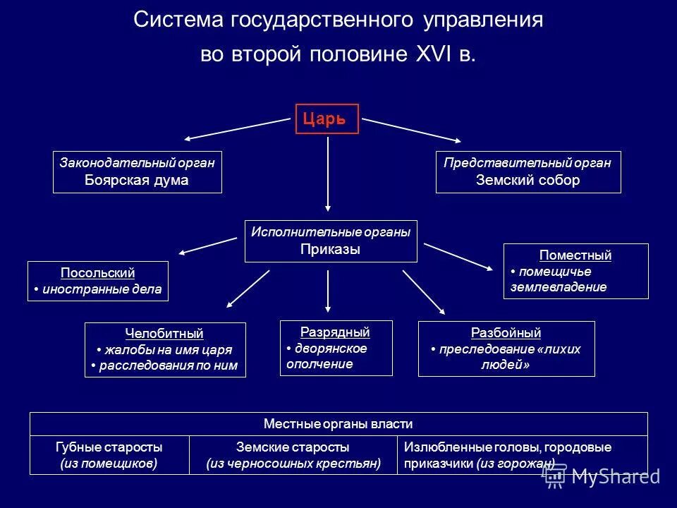 Система управления при иване 4. Система управления при иване 4