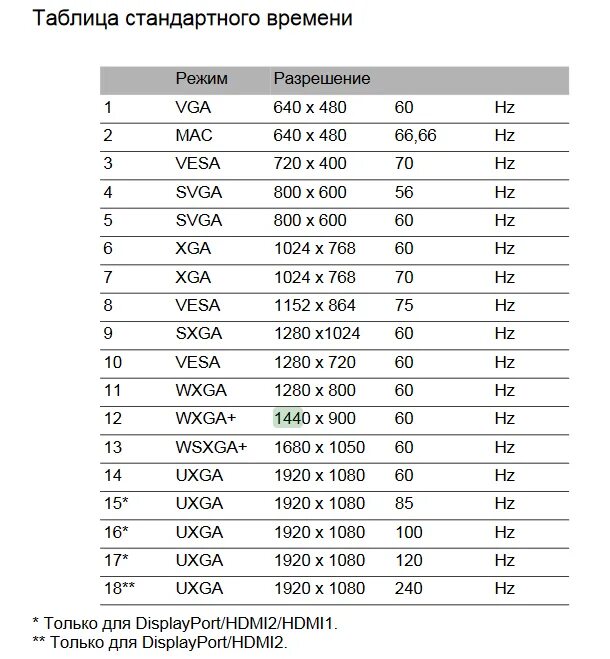 Разрешение монитора в Герцах. Монитор таблица Гц. Таблица в Герцах. Размерная сетка мониторов. Частота герц экрана