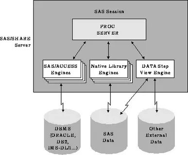 Access engine