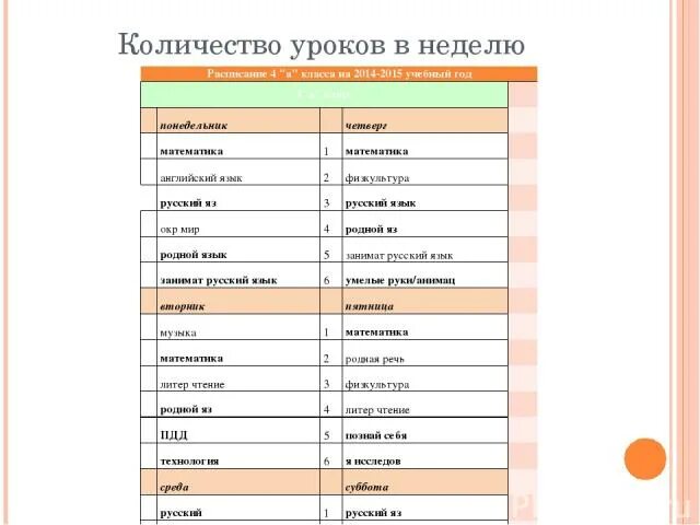 Количество уроков в неделю. Сколько уроков в 4 классе. Количество уроков в 5 классе в неделю. Сколько уроков в 7 классе в неделю.