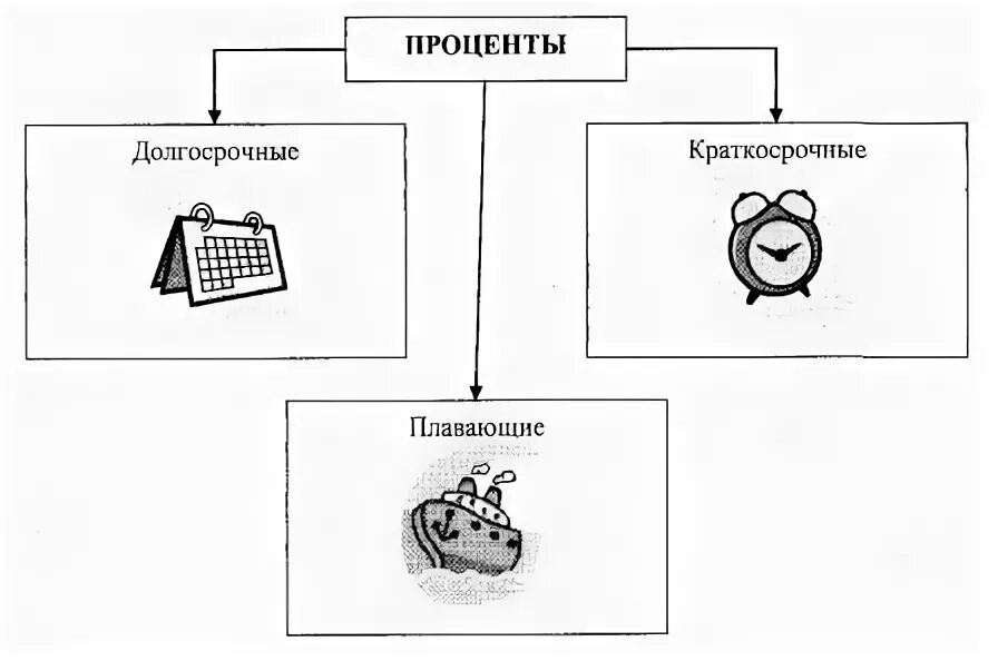Долгосрочный процент. Область применения процентов. Долгосрочный процент. Виды процентов. Как определить процентную ставку формула.