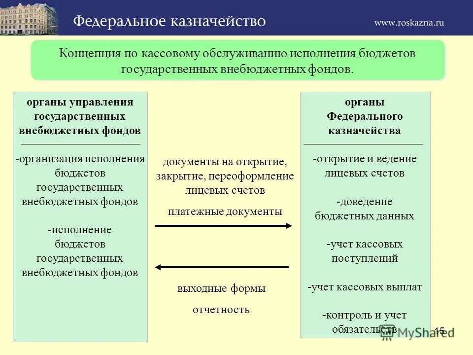 Федеральное казначейство открыть счет