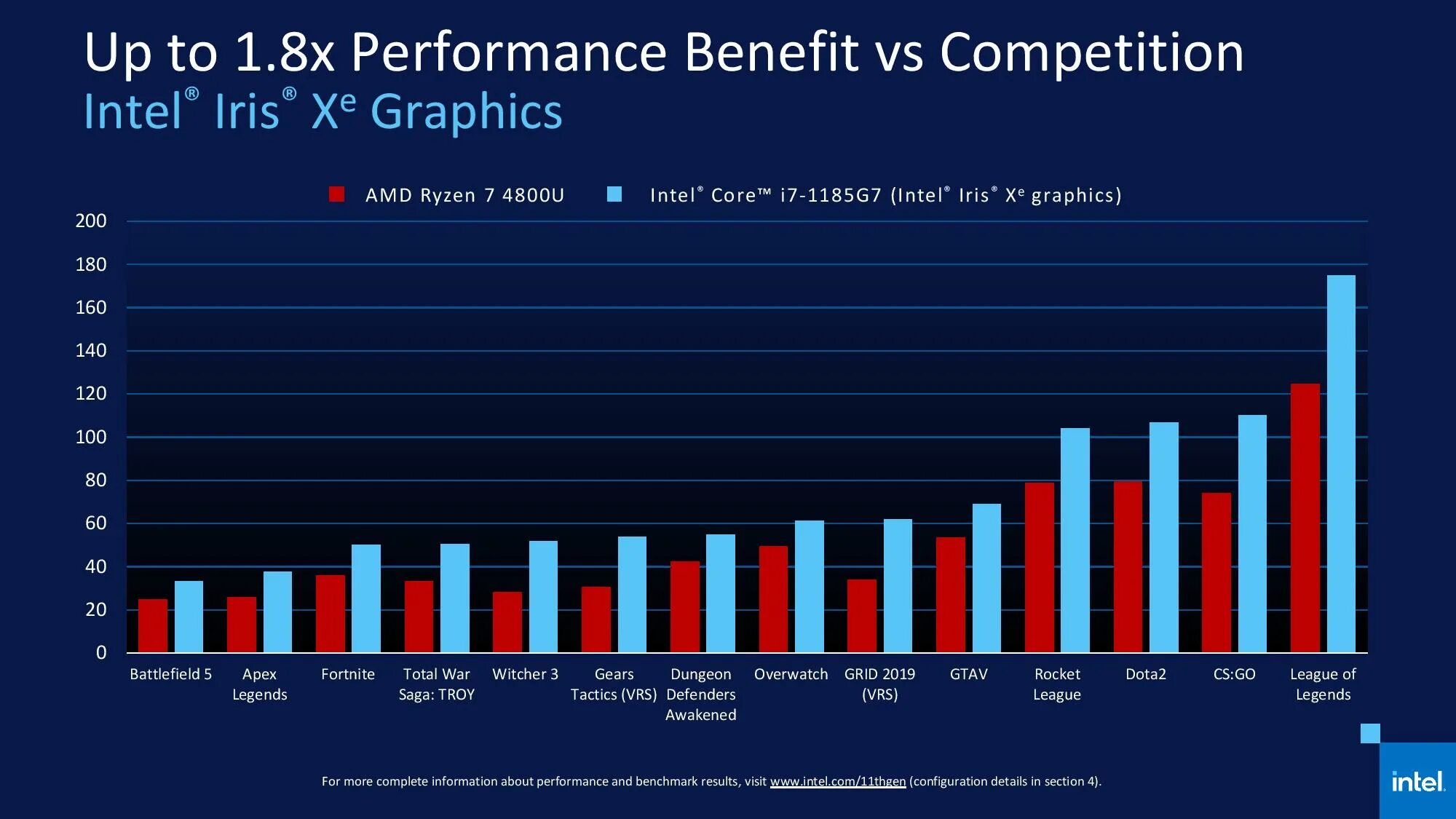 Core 11 поколения. GPU: Intel Iris xe Graphics. Intel Iris xe g7 (Tiger Lake). Мобильные процессоры 11 поколение. Intel Iris 4800.