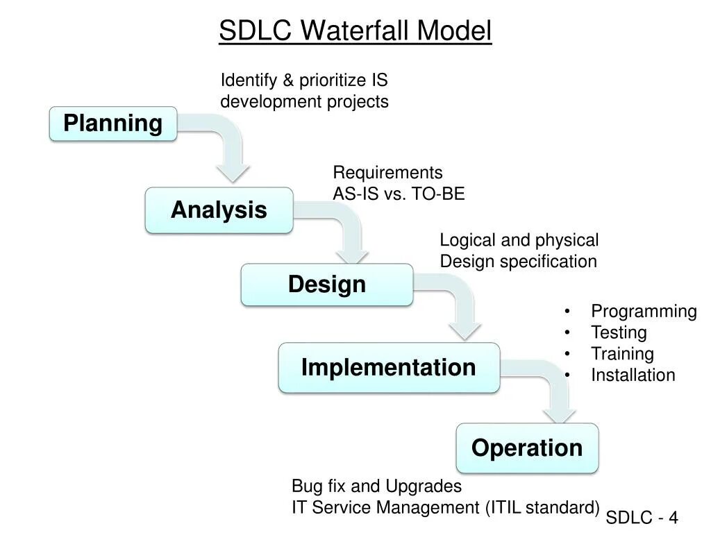 Agile методология. Жизненный цикл проекта водопад. Waterfall перевод на русский. Sdlc цикл. Waterfall перевод на русский.
