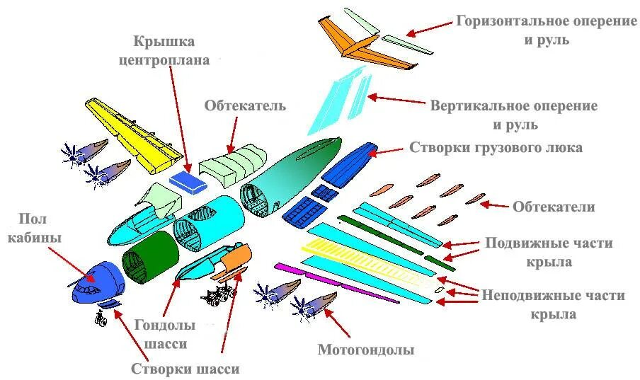 Крыло иллюминатор фюзеляж шасси руль что лишнее. Схема конструктивно технологического членения самолета. основные элементы конструкции самолета. схема членения фюзеляжа самолета. схема членения летательного аппарата.