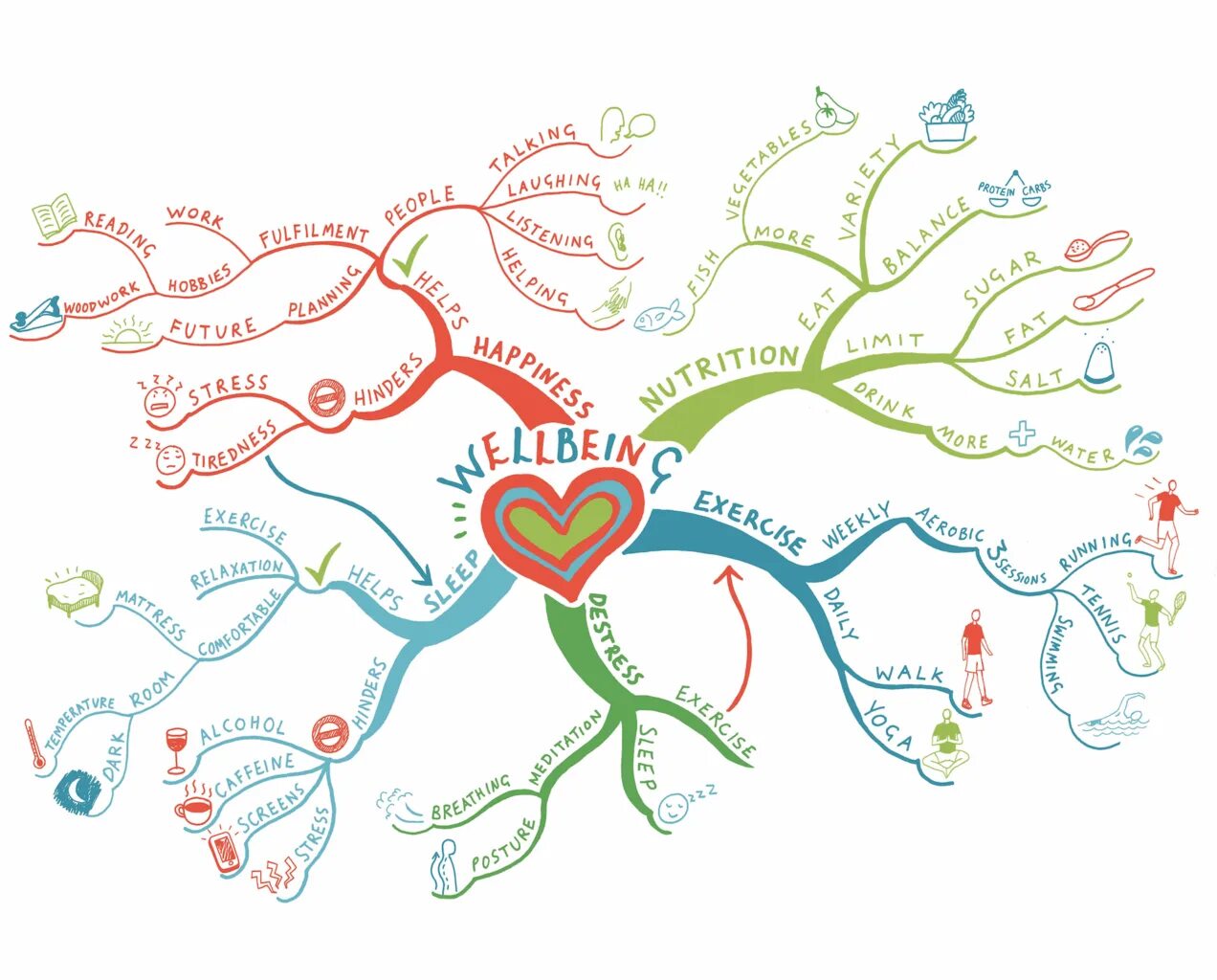 Карта слов составить. Интеллект карта ЗОЖ. Mind Map Тони Бьюзен. Ментальная карта Тони Бьюзен пример. Ментальные карты Тони Бьюзена для дошкольников.