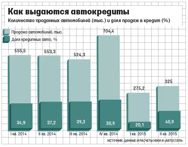Какой процент кредита на автомобиль. Автокредиты в России статистика. Статистика кредитных авто в России. Сколько процентов автомобилей покупается в кредит в России.