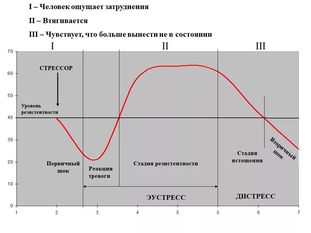 Фаза тревоги. Фазы стресса в психологии Селье. Динамика развития стресса Ганса Селье. График стресса по Селье. 3 Стадии стресса Селье.