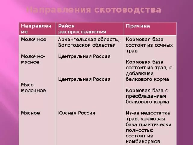 Направление животноводства в россии. Направления скотоводства. Отрасли животноводства таблица. Направления скот Овод ТВА. Направления скотоводства в России.