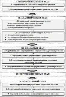 Риски управления персоналом