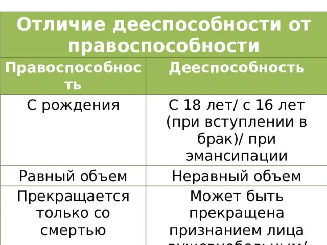 Виды правоспособность и дееспособность юридического лица. Правосубъектность дееспособность деликтоспособность. Отличие гражданской правоспособности от дееспособности. Гражданская дееспособность схема. Понятие правоспособности и дееспособности.