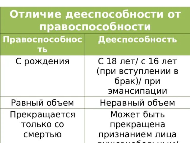 Отличие правоспособности от дееспособности. Ограничение гражданской дееспособности физического лица. Вступление в брак с 16 лет дееспособность. Дееспособность при вступлении в брак до 16 лет. Дееспособность при вступлении в брак