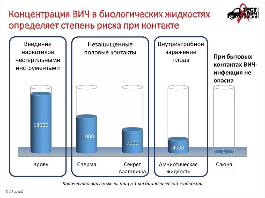 Вич концентрация. Максимальная концентрация ВИЧ определяется в. Максимальная концентрация вируса ВИЧ определяется в. Концентрация ВИЧ В биологических жидкостях. Содержание ВИЧ В биологических жидкостях.