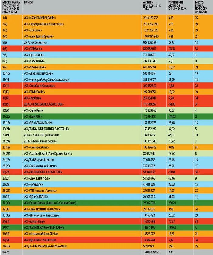 Список банков Казахстана. Банки Казахстана список. Номера банков Казахстана. Рейтинг банков Казахстана.