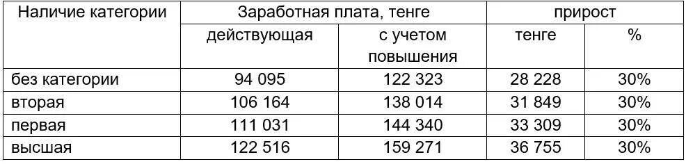 Категории медицинских работников в 2025. Оклады медработников. увеличение заработной платы медицинским работникам. прибавка заработной платы медикам в 2025 году. повышение зарплаты медработникам в 2025 году в казахстане.