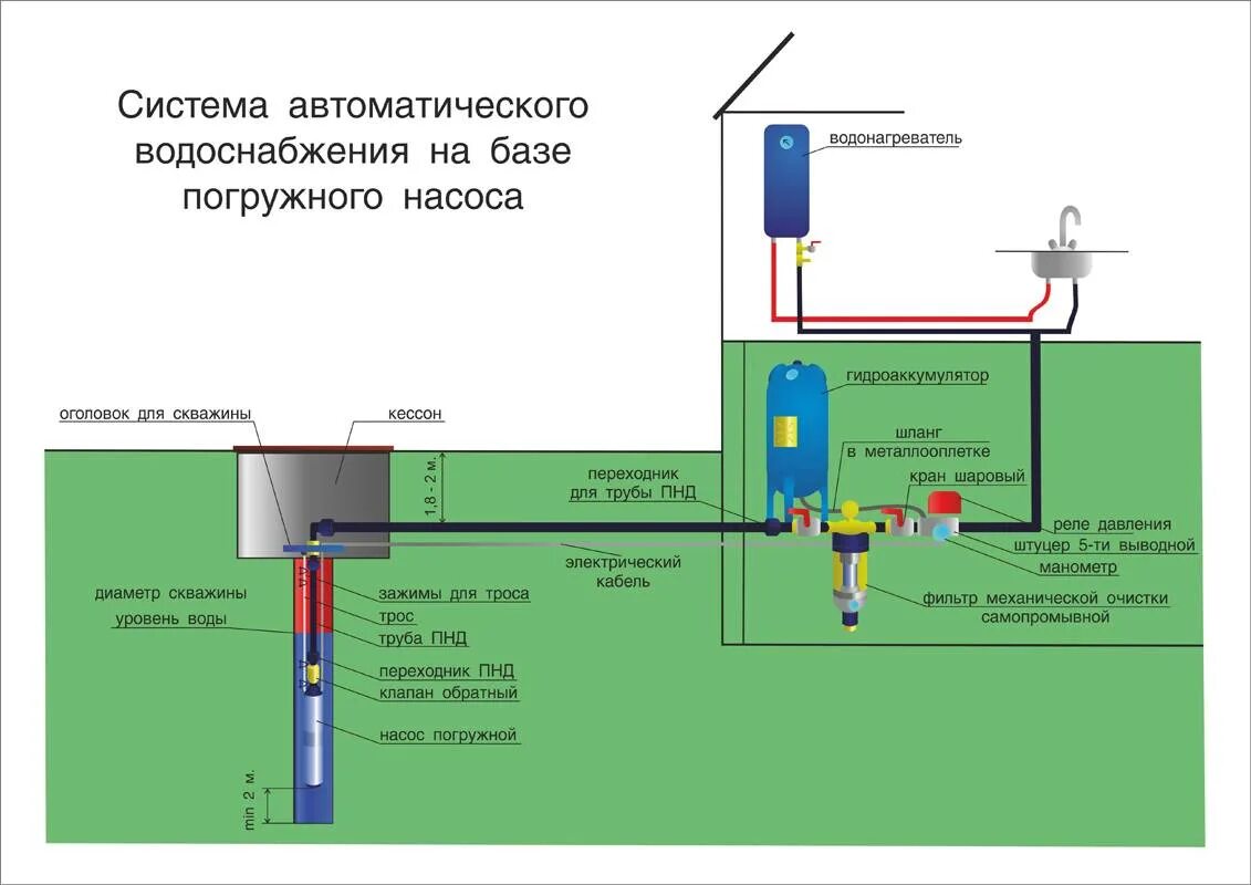 Схема водоснабжения погружной насос колодец. Схема подключения колодезного насоса. Схема подключения автономного водоснабжения из скважины. Схема подключения трубопровода из скважины. Скважина подключение автоматики