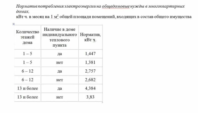 Электроэнергия на содержание общего имущества в