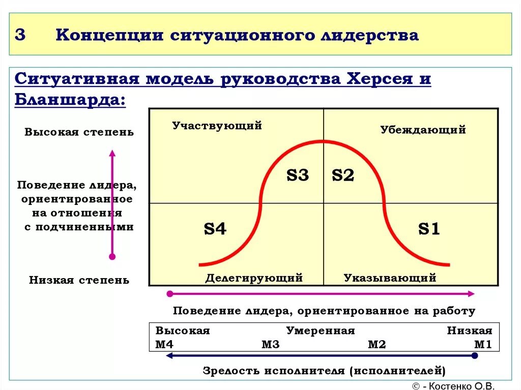 Херси и Бланшар ситуационное лидерство. Стили руководства Херси и Бланшара. Модель Херси-Бланшара уровни развития сотрудников. Теория лидерства Херси Бланшара. Ситуационное руководство стили