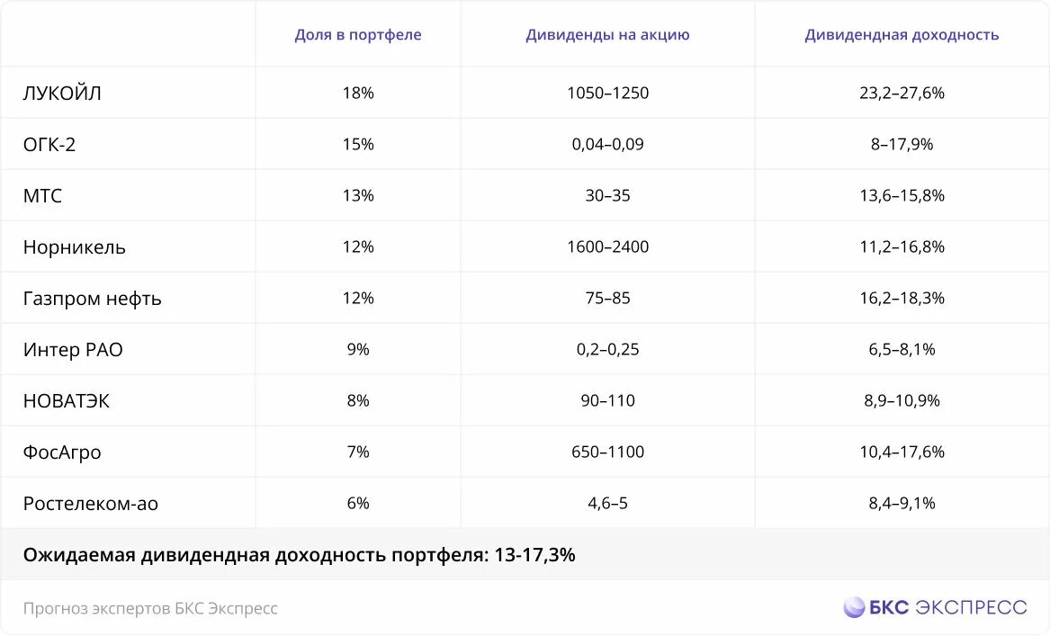 Дивидендный портфель 2023 по российским акциям. Дивидендный портфель на 2023 год российских акций. Инвестиционный портфель 2023. Инвест портфель на 2023 год.