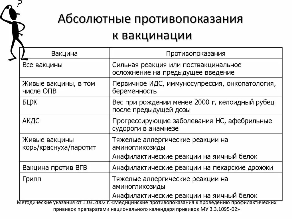 Почему нельзя ставить прививки. Абсолютные противопоказания к вакцинации живыми вакцинами. Абсолютное противопоказание к введению вакцин:. Противопоказания к вакцинации от коронавируса список. Абсолютные противопоказания к прививка.