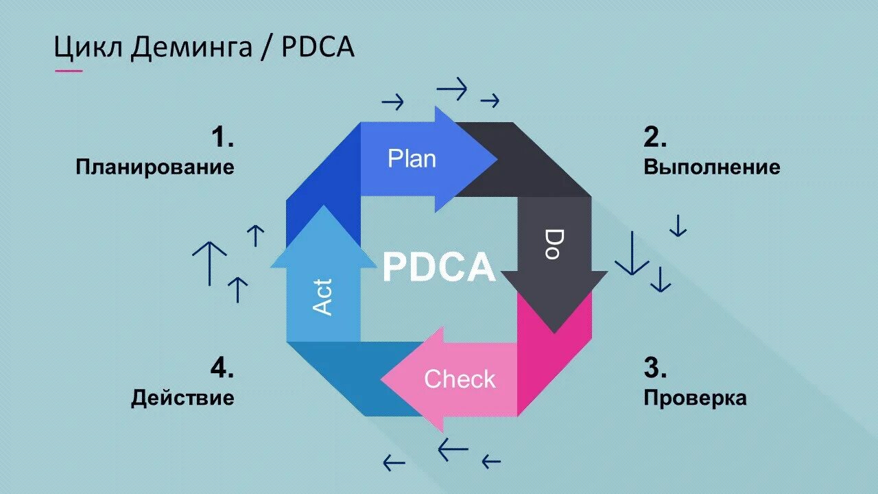 Этапы цикла деминга. Цикл Деминга-Шухарта. Цикл Деминга-Шухарта PDCA. Эдвардс Деминг PDCA. Модель управления качеством цикл Деминга Шухарта.