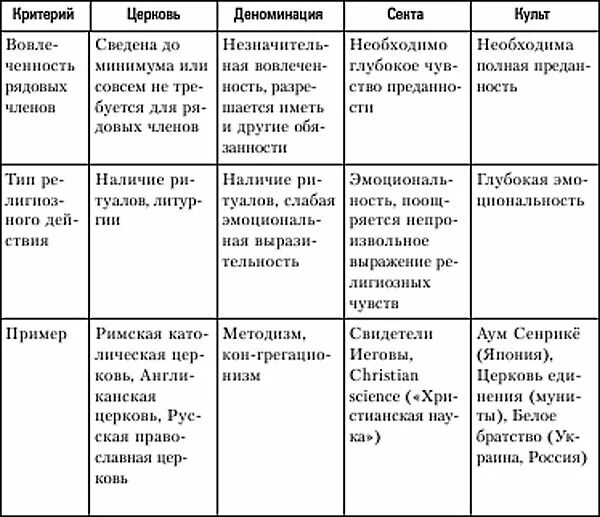 Главные религиозные организации церковь и секта. Таблица религиозные организации в России. Религиозные организации и объединения таблица. Религиозные организации в России и их характеристика таблица. Охарактеризуйте виды религиозных организаций.