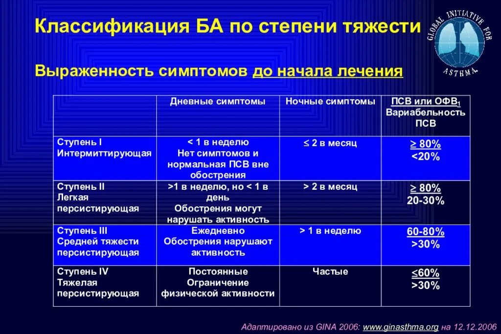 Тяжести ба. Бронхиальная астма степени тяжести классификация. Клинико патогенетическая классификация бронхиальной астмы. Классификация бронхиальной астмы по Федосееву г. б. (1982). Критерии тяжести бронхиальной астмы у детей таблица.