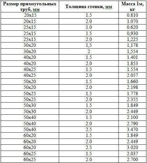 Профильная труба 80х80х4 мм вес 1 метра. Профильная труба 20х40 вес. Профильная труба 40х40 3 мм вес 1 метра. Труба профильная 80 80 4 вес 1 метра. 25 кг в тоннах