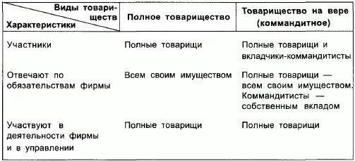 Товарищества таблица. Полное товарищество и товарищество на вере таблица. различия полного товарищества и товарищества на вере. сходства между полным и коммандитным товариществом. хозяйственные товарищества полные и на вере.