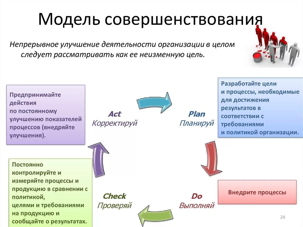 Улучшению организации в целом. Улучшение деятельности компании. Модель совершенствования. Улучшение работы компании. Непрерывное улучшение.