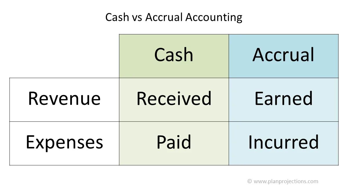 Cash accounting. Accruals. Accrual method. Cash method of Accounting. Accrual basis.