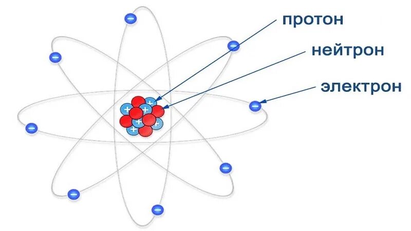 3 нейтрон это частица. Атом электрон Протон ядро атома. Протоны нейтроны электроны физика. Протоны нейтроны электроны рисунок. Протон частица.