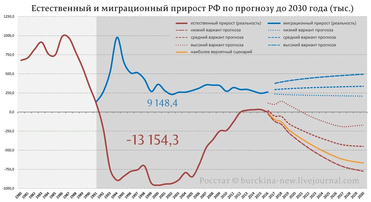 Убыль населения прогнозы. Убыль населения прогнозы