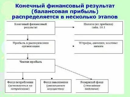 Финансовый результат организации проекта ФИНАНСОВЫЕ РЕЗУЛЬТАТЫ ДЛЯ ЧАЙНИКОВ фотографии