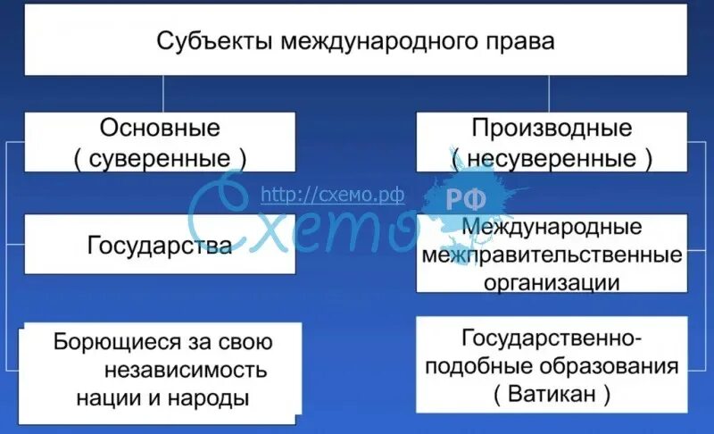 Международное публичное право основные субъекты. Субъекты международного права. Субъекты международного права схема. Субъекты современного международного права. Основные (первичные( субъекты международного права.